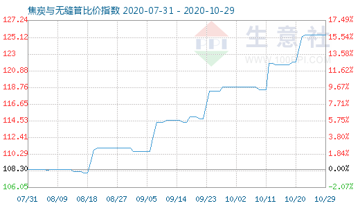 10月29日焦炭与无缝管比价指数图