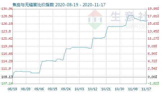 11月17日焦炭与无缝管比价指数图