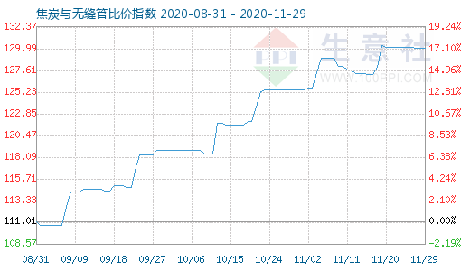 11月29日焦炭与无缝管比价指数图