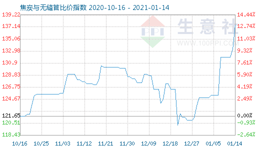 1月14日焦炭与无缝管比价指数图