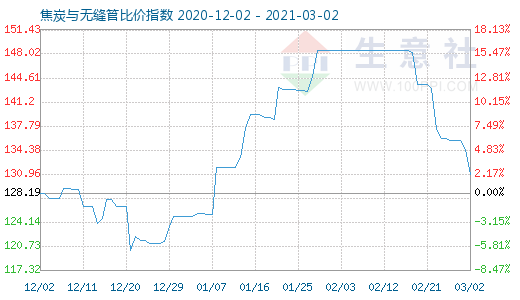 3月2日焦炭与无缝管比价指数图