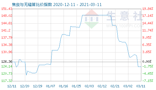 3月11日焦炭与无缝管比价指数图