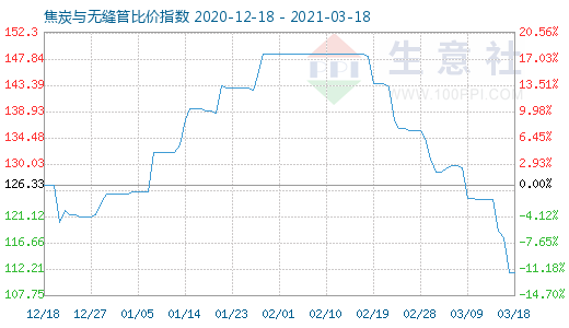 3月18日焦炭与无缝管比价指数图