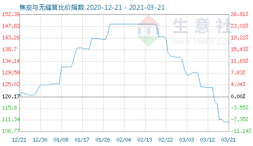 3月21日焦炭与无缝管比价指数图