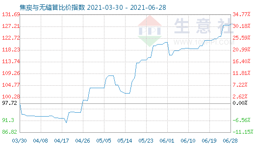 6月28日焦炭与无缝管比价指数图