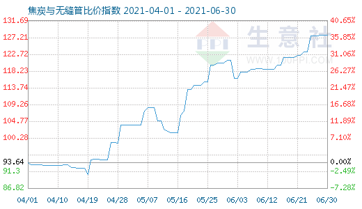 6月30日焦炭与无缝管比价指数图