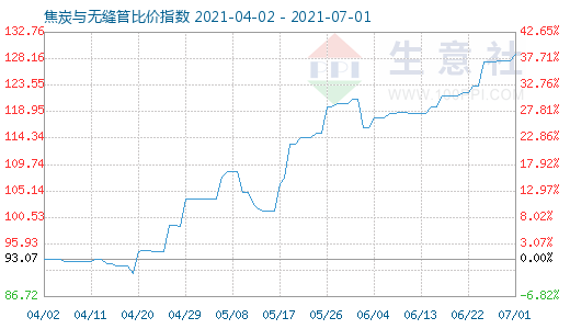 7月1日焦炭与无缝管比价指数图