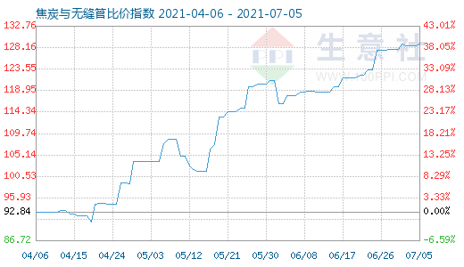 7月5日焦炭与无缝管比价指数图