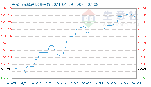 7月8日焦炭与无缝管比价指数图