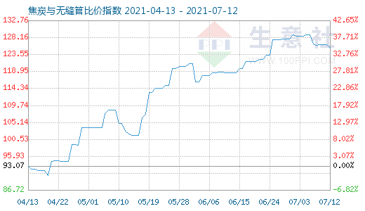 7月12日焦炭与无缝管比价指数图