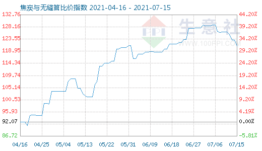 7月15日焦炭与无缝管比价指数图