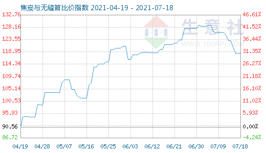 7月18日焦炭与无缝管比价指数图