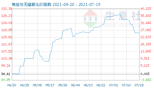 7月19日焦炭与无缝管比价指数图