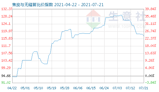 7月21日焦炭与无缝管比价指数图