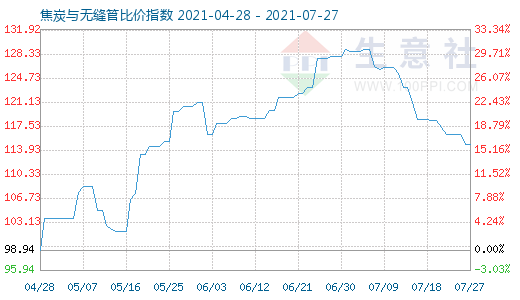 7月27日焦炭与无缝管比价指数图