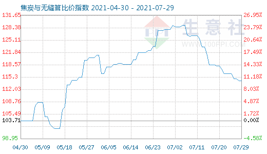 7月29日焦炭与无缝管比价指数图