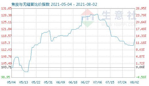 8月2日焦炭与无缝管比价指数图