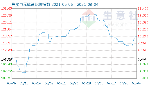 8月4日焦炭与无缝管比价指数图