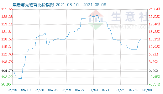 8月8日焦炭与无缝管比价指数图