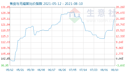 8月10日焦炭与无缝管比价指数图