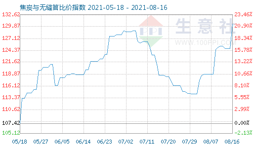 8月16日焦炭与无缝管比价指数图