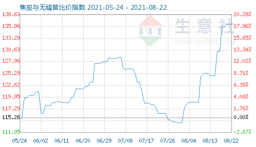 8月22日焦炭与无缝管比价指数图