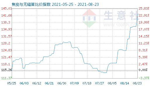 8月23日焦炭与无缝管比价指数图