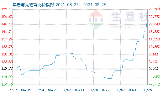 8月25日焦炭与无缝管比价指数图