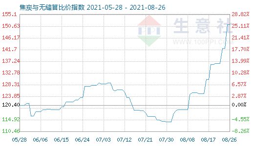 8月26日焦炭与无缝管比价指数图