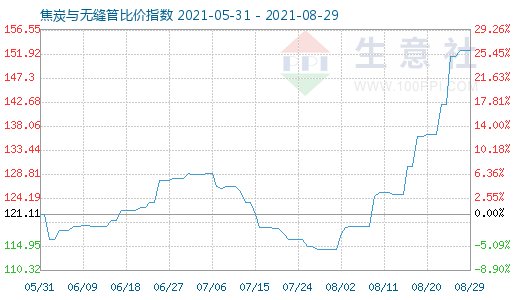 8月29日焦炭与无缝管比价指数图