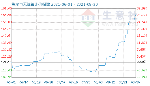 8月30日焦炭与无缝管比价指数图