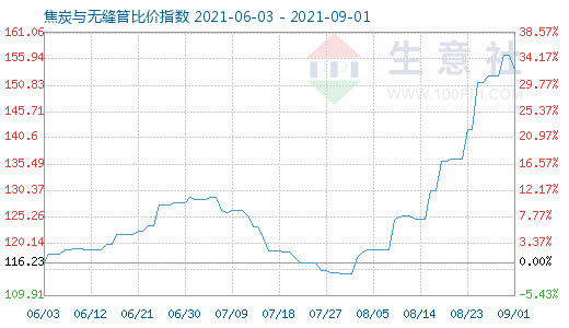 9月1日焦炭与无缝管比价指数图