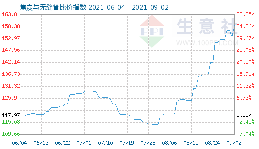 9月2日焦炭与无缝管比价指数图