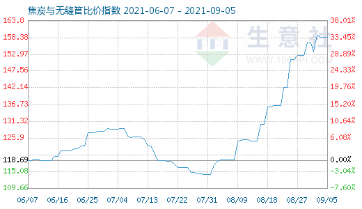 9月5日焦炭与无缝管比价指数图