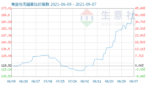 9月7日焦炭与无缝管比价指数图