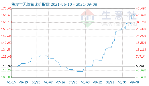 9月8日焦炭与无缝管比价指数图
