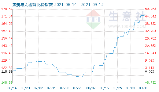 9月12日焦炭与无缝管比价指数图