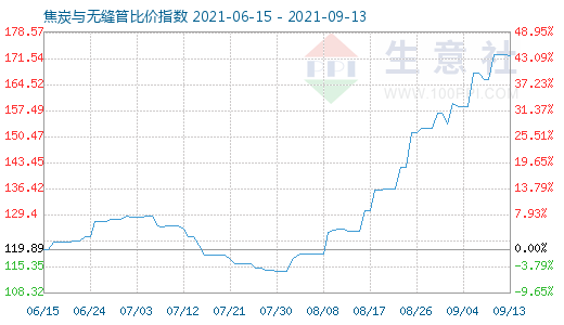 9月13日焦炭与无缝管比价指数图