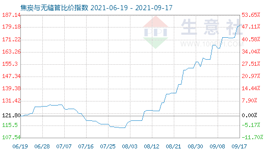 9月17日焦炭与无缝管比价指数图