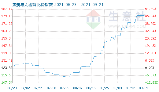 9月21日焦炭与无缝管比价指数图