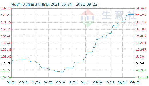 9月22日焦炭与无缝管比价指数图