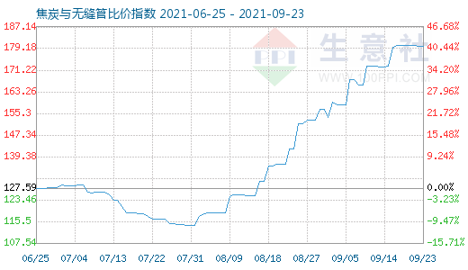 9月23日焦炭与无缝管比价指数图