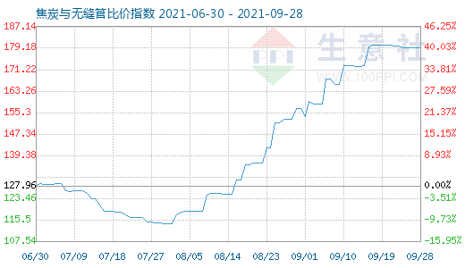 9月28日焦炭与无缝管比价指数图
