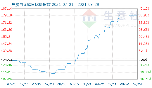 9月29日焦炭与无缝管比价指数图
