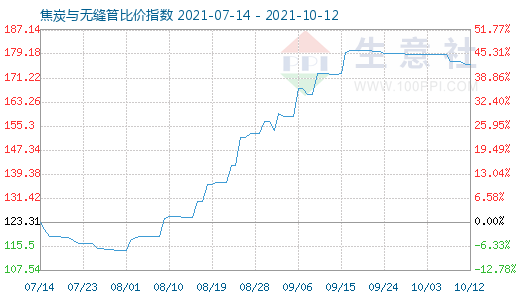 10月12日焦炭与无缝管比价指数图