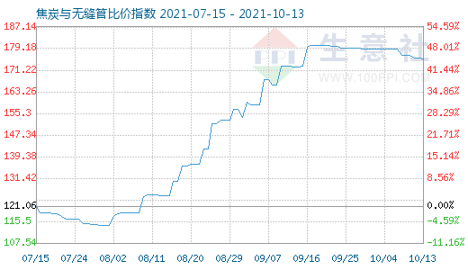 10月13日焦炭与无缝管比价指数图