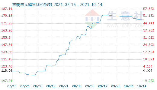 10月14日焦炭与无缝管比价指数图