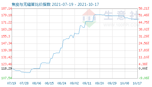 10月17日焦炭与无缝管比价指数图