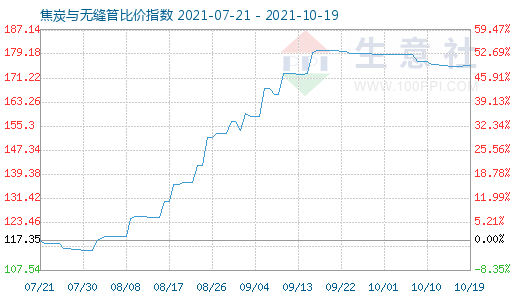 10月19日焦炭与无缝管比价指数图