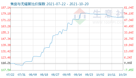 10月20日焦炭与无缝管比价指数图
